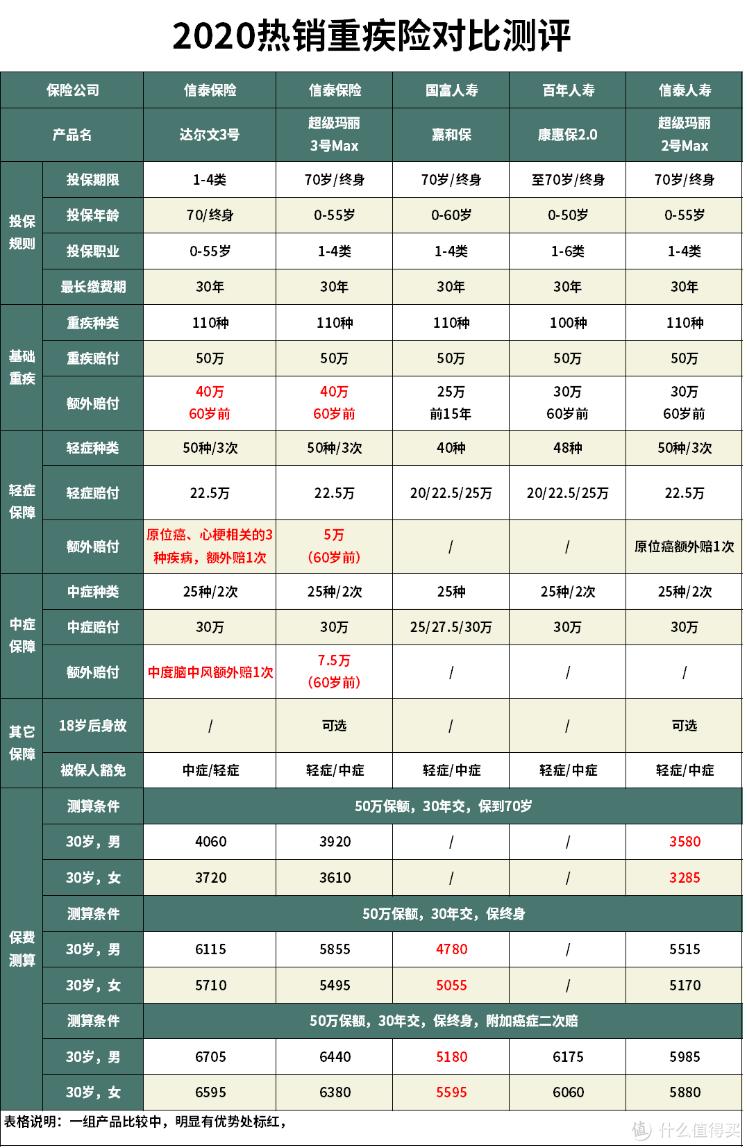 达尔文3号重疾险怎么样？重疾险哪款性价比最高？