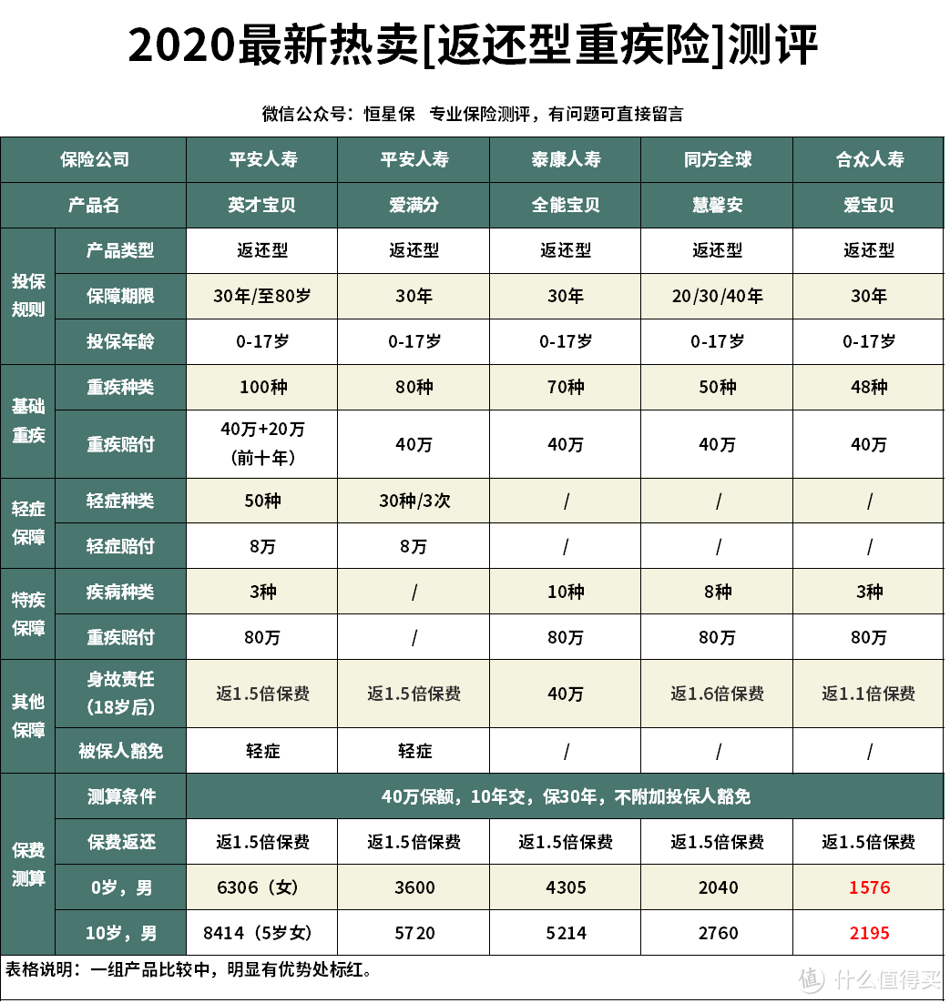 英才宝贝重疾险性价比怎么样？还有哪些性价比高的返还型重疾险？