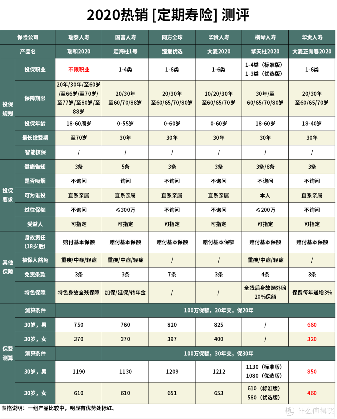 瑞和2020定期寿险怎么样？值不值得买