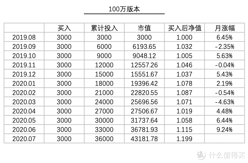 基金定投实盘第12期，2020年7月分析与买入