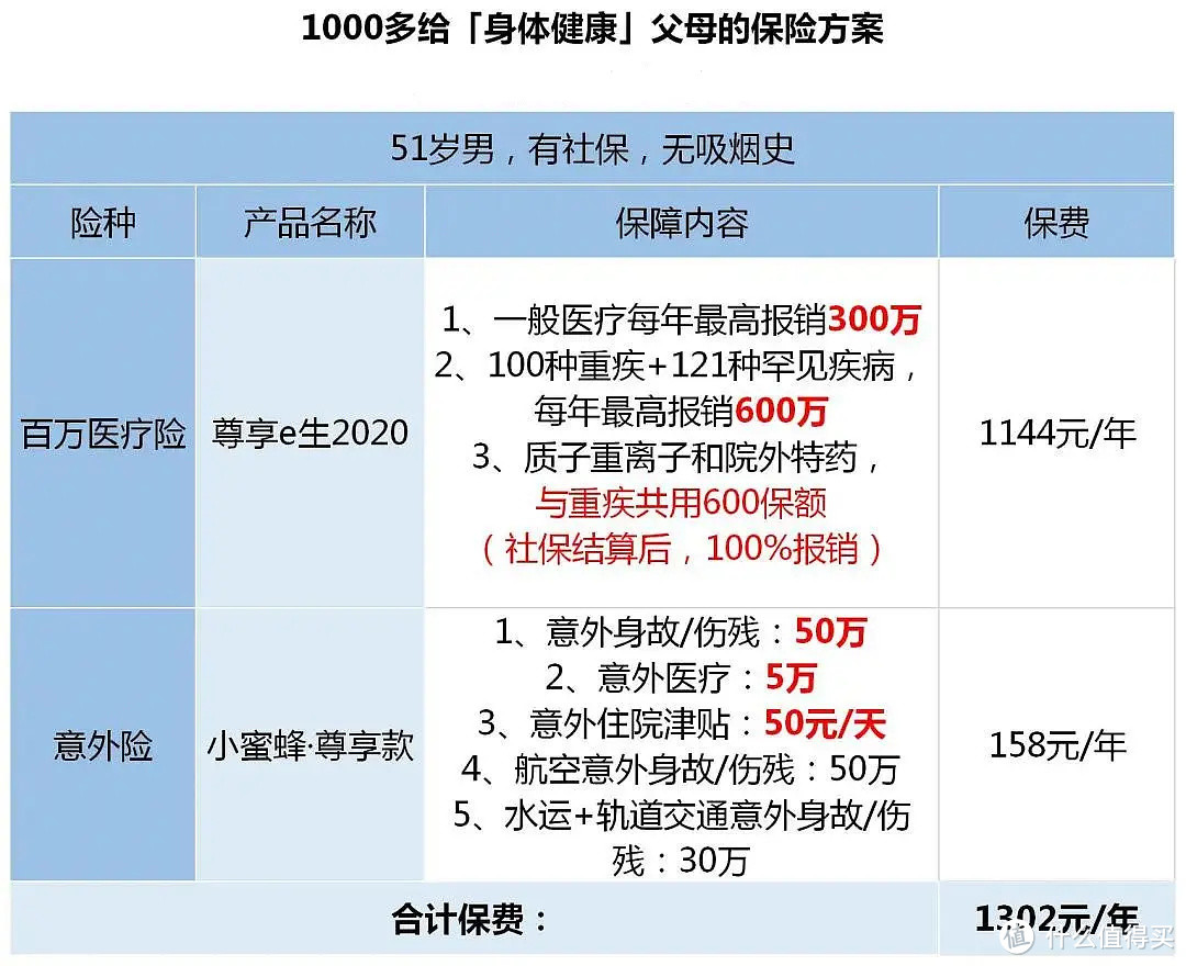 父母的投保原则，教你1000多给父母买对保险