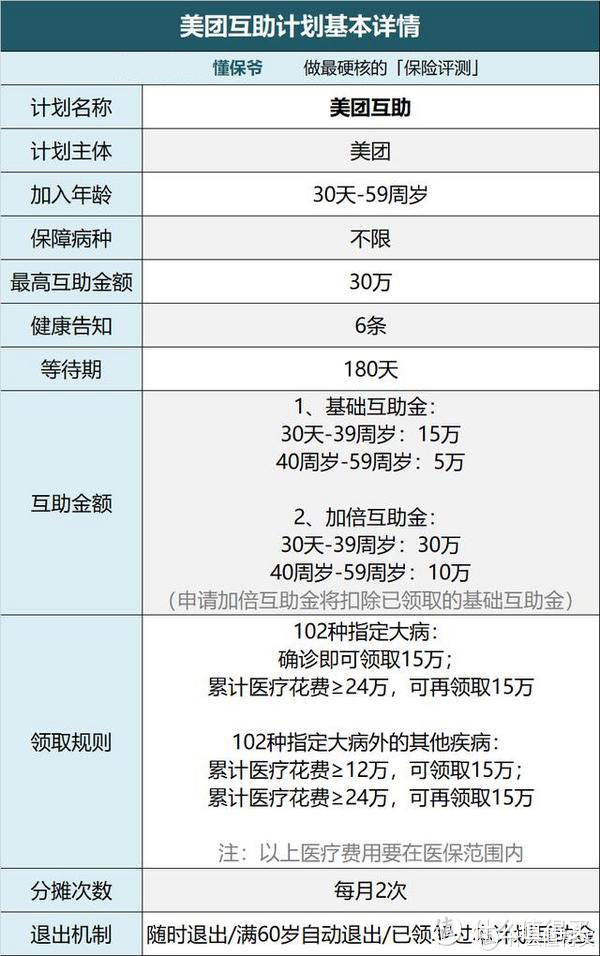 美团互助 | 行业首个“不限病种”的互助计划