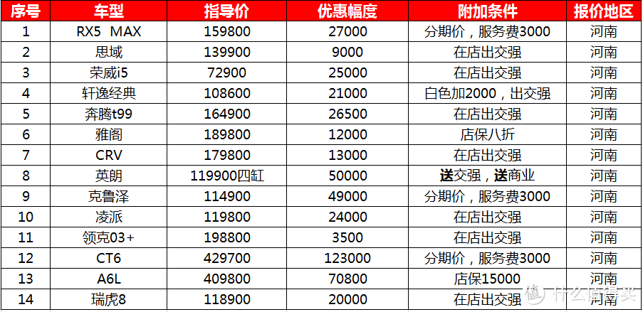 河南买车行情：河南省4S店保险收费高，南阳市车价优惠低