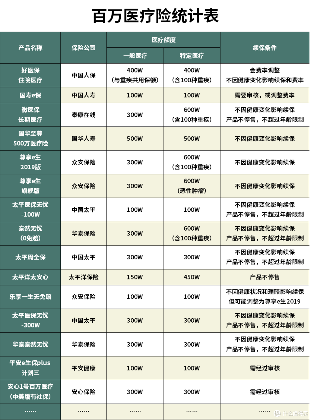 众安百万医疗险2020百万医疗险怎么样?百万医疗险哪款性价比最高?
