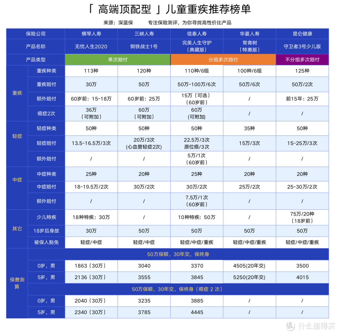 注：无忧人生2020，5岁以下最多买 30 万