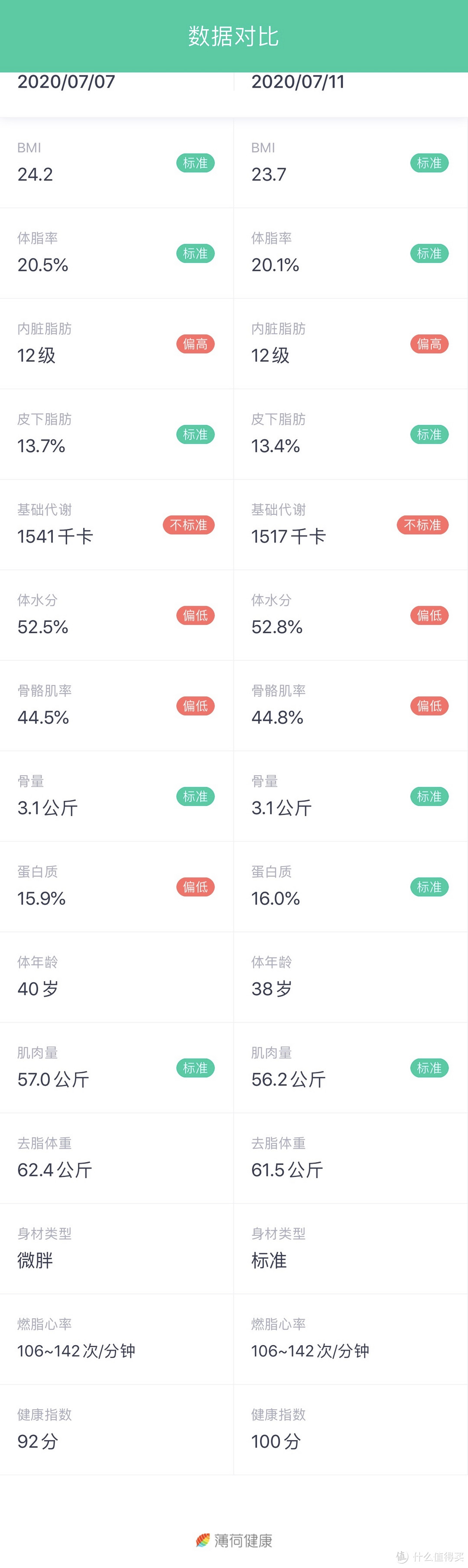 饿到半夜偷啃番茄-KEEP纤体全餐突破计划体验