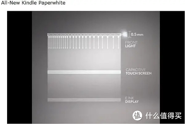 我理解的是：kindle的背光是从屏幕上方直射到elink显示屏，人眼看到的是反射光，而不是屏幕底部的直射光，和LCD的原理是不一样的。