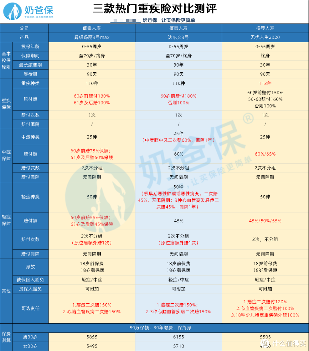 重疾险擂台大比拼！超级玛丽3号max、达尔文3号、无忧人生2020哪款最好？