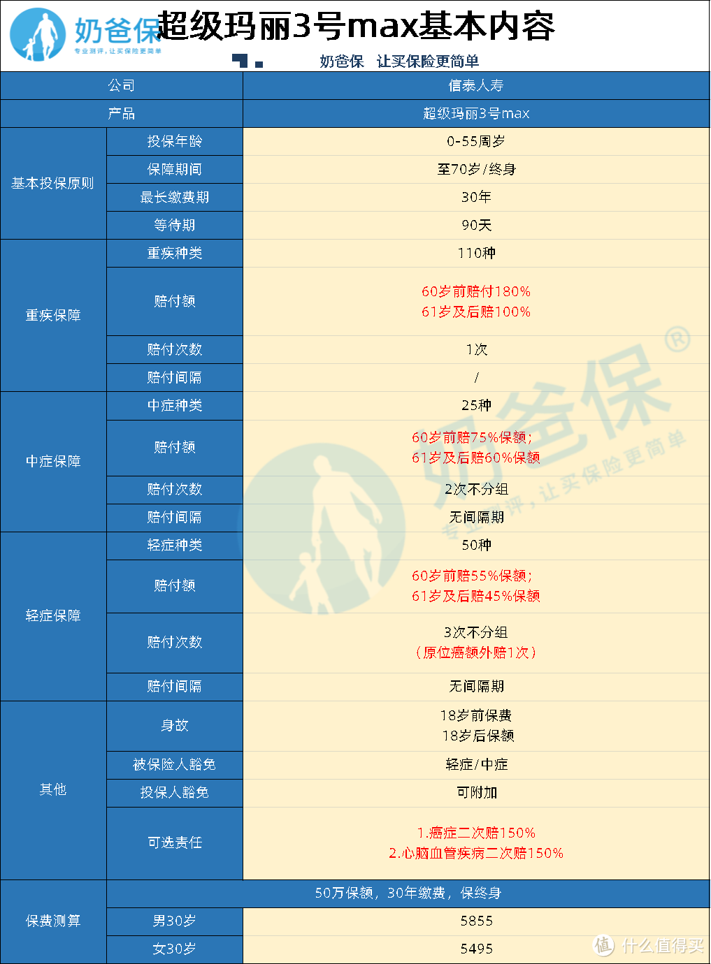 重疾险擂台大比拼！超级玛丽3号max、达尔文3号、无忧人生2020哪款最好？