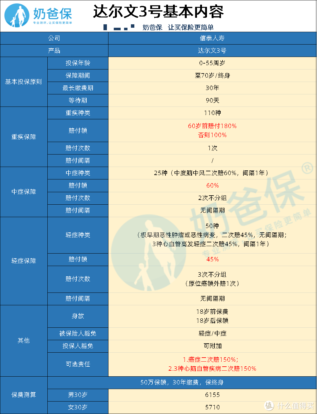 重疾险擂台大比拼！超级玛丽3号max、达尔文3号、无忧人生2020哪款最好？