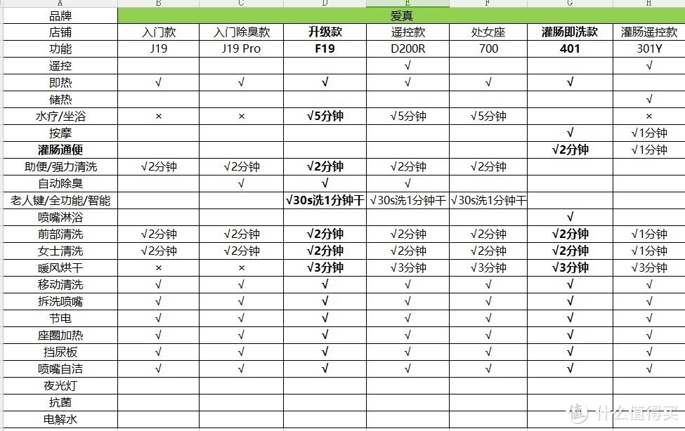 上图来自京东爱真旗舰店