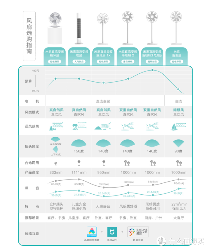 满足需求很重要，低预算向的交流电机米家落地扇值得入手吗？