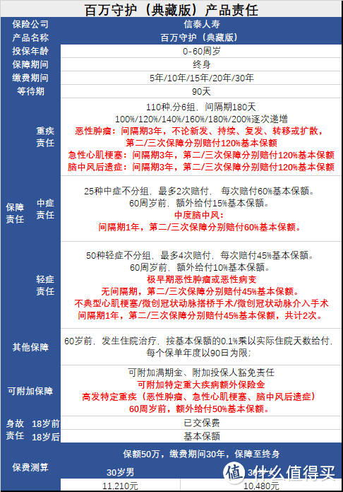 60周岁前轻症赔付55%、中症赔付75%，心脑血管疾病多重高额保障！这款重疾值不值买？