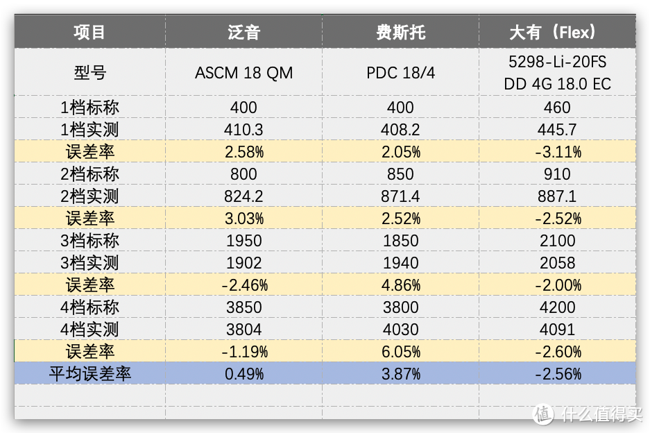 各档转速及与标称误差