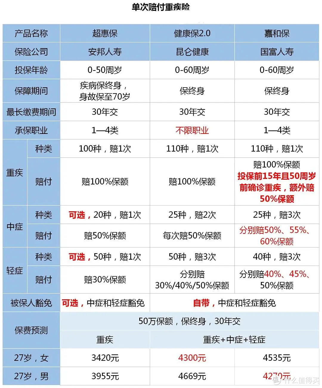 2020最新重疾险测评，最好的有7个