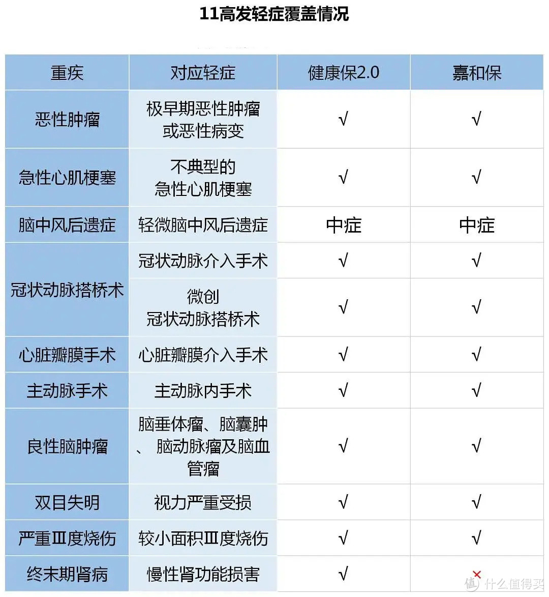 2020最新重疾险测评，最好的有7个