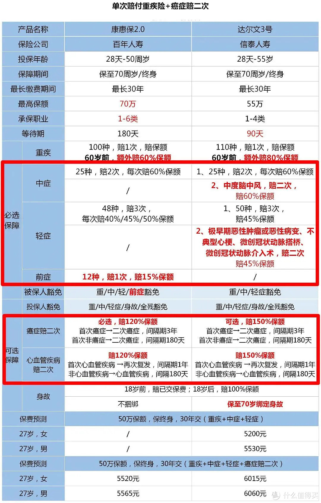 2020最新重疾险测评，最好的有7个