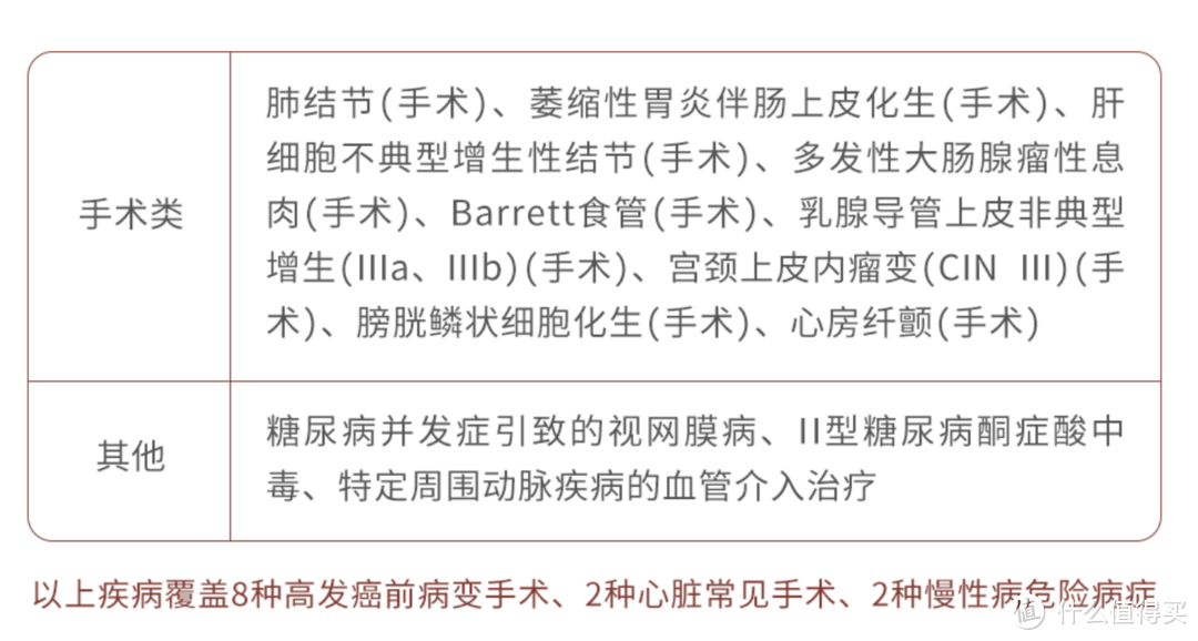 像肺结节、萎缩性胃炎、肠息肉、Barrett食管、宫颈上皮内瘤变（CINIII）、糖尿病视网膜病变、糖尿病酮症酸中毒、心房纤颤都是临床上比较常见的疾病