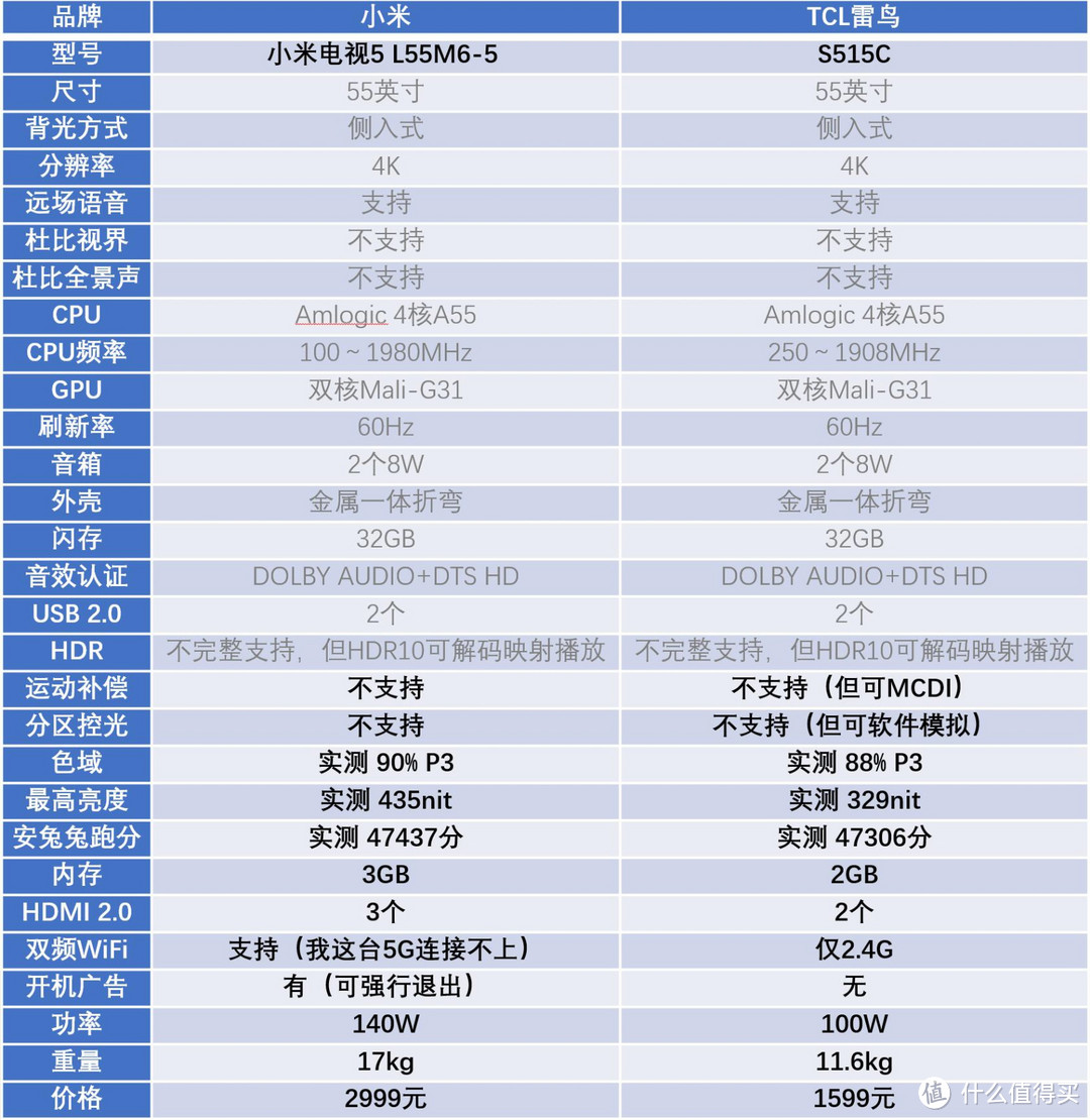 55寸电视选哪款？小米还是雷鸟？你要的对比评测来了