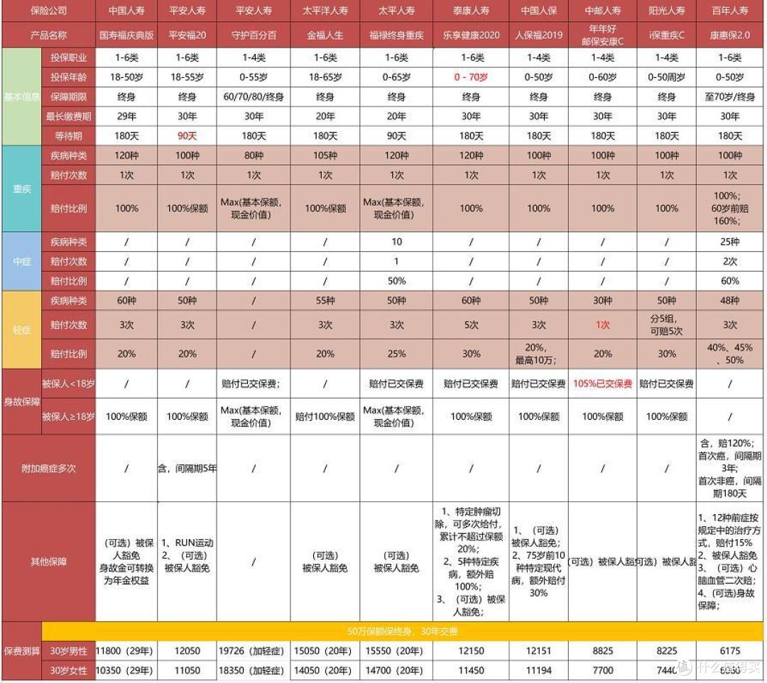 15家大公司的重疾险,哪款值得买?