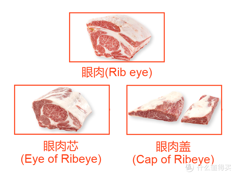 眼肉、眼肉芯和眼肉盖（日式切法）