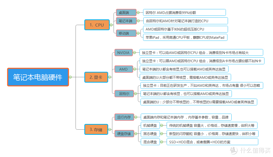 个人消费笔记本电脑怎么选，附近期好价型号整理（近期可关注站内推送）