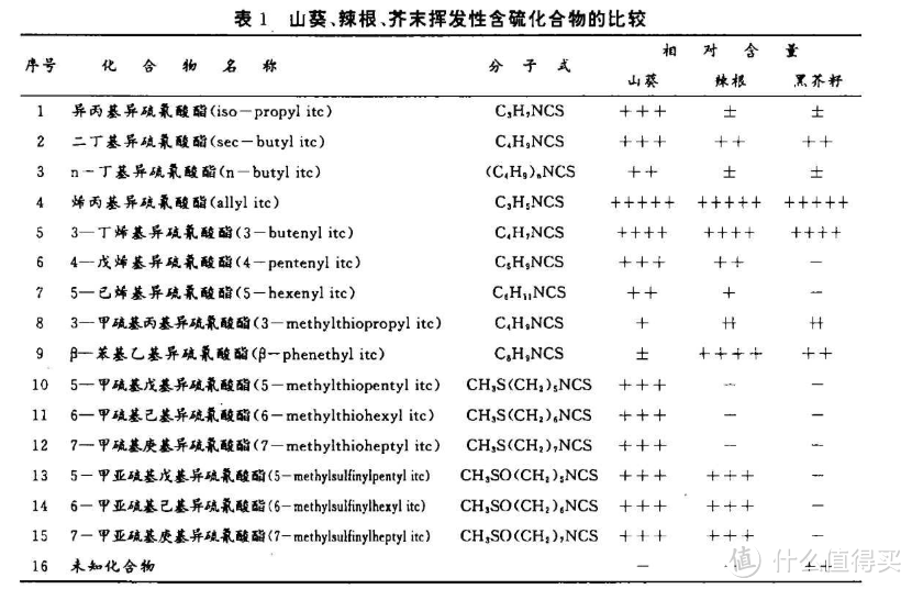 山葵、辣根、芥末籽的硫化物比较