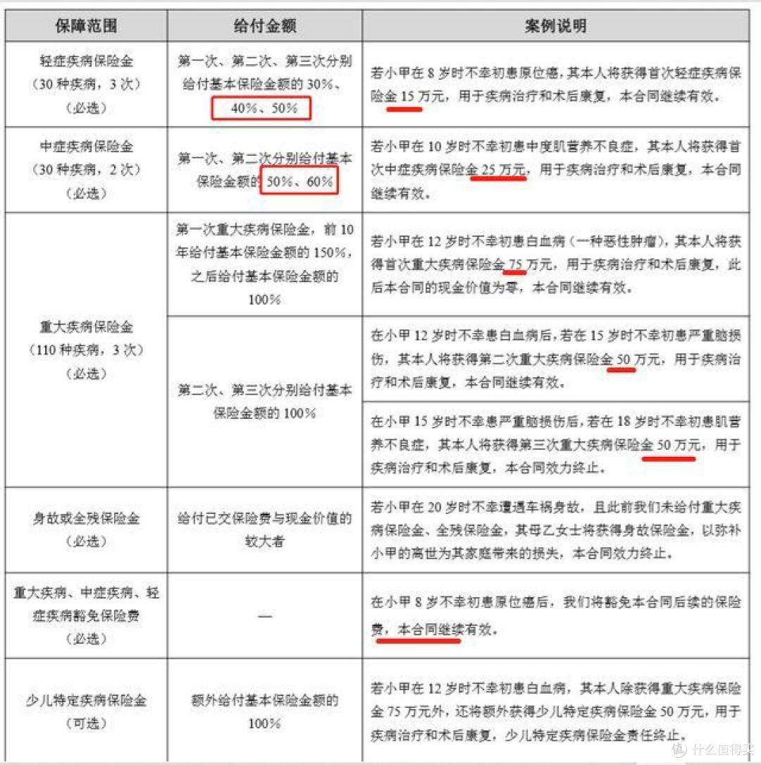 爱心人寿守护神少儿重疾险怎么样?不分组3次赔付、业内标杆