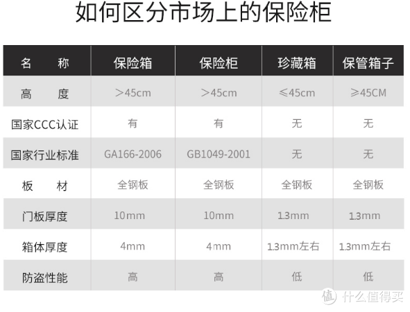 家用小型保险箱选购指南，从执行标准说起，保险柜也有黑科技