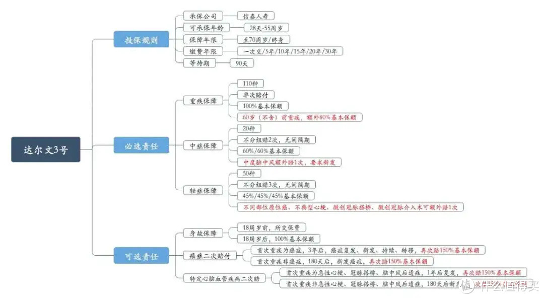 达尔文3号，王炸重疾险，但是否有这些疑问？