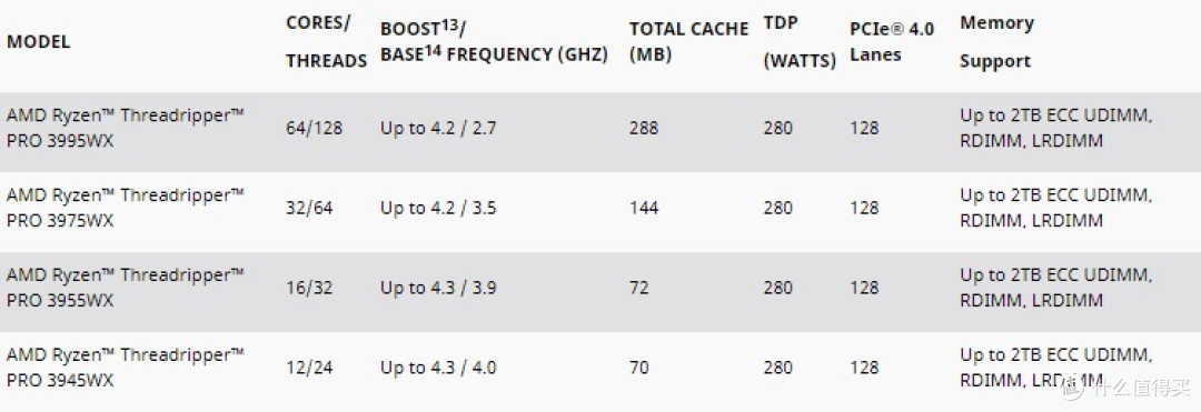 面向专业工作站、最高64核心、内存通道和PCIe 4.0通道翻番：AMD正式发布Ryzen Threadripper PRO“线程撕裂者”家族