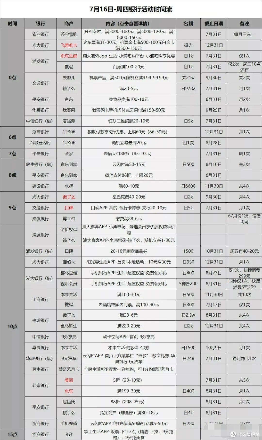 信用卡优惠活动分类汇总-2020.7.16