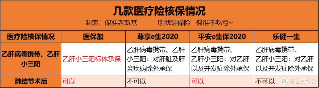 医保加丨乙肝小三阳、肺结节也可正常承保的医疗险