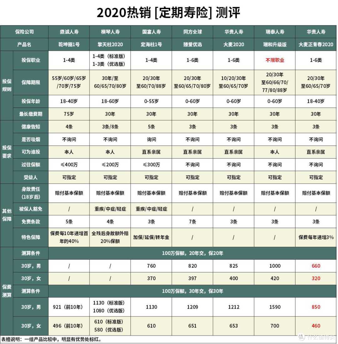 乾坤圈1号定期寿险怎么样？值不值得买