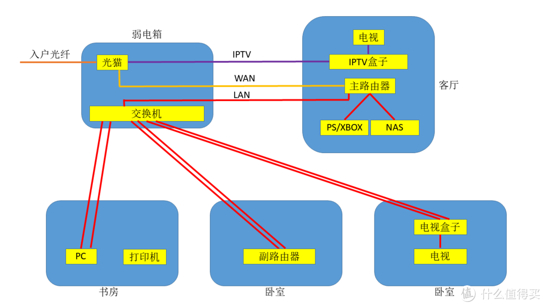 较大平层户型拓扑推荐（mesh网络）