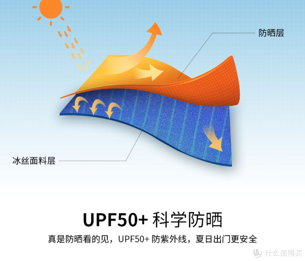 夏季户外运动，紫外线怎么防？UVA、UVB、SPF、PA都是啥？