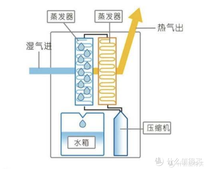 家用除湿机该如何选？多少价位更合适？内附不同价位除湿机对比