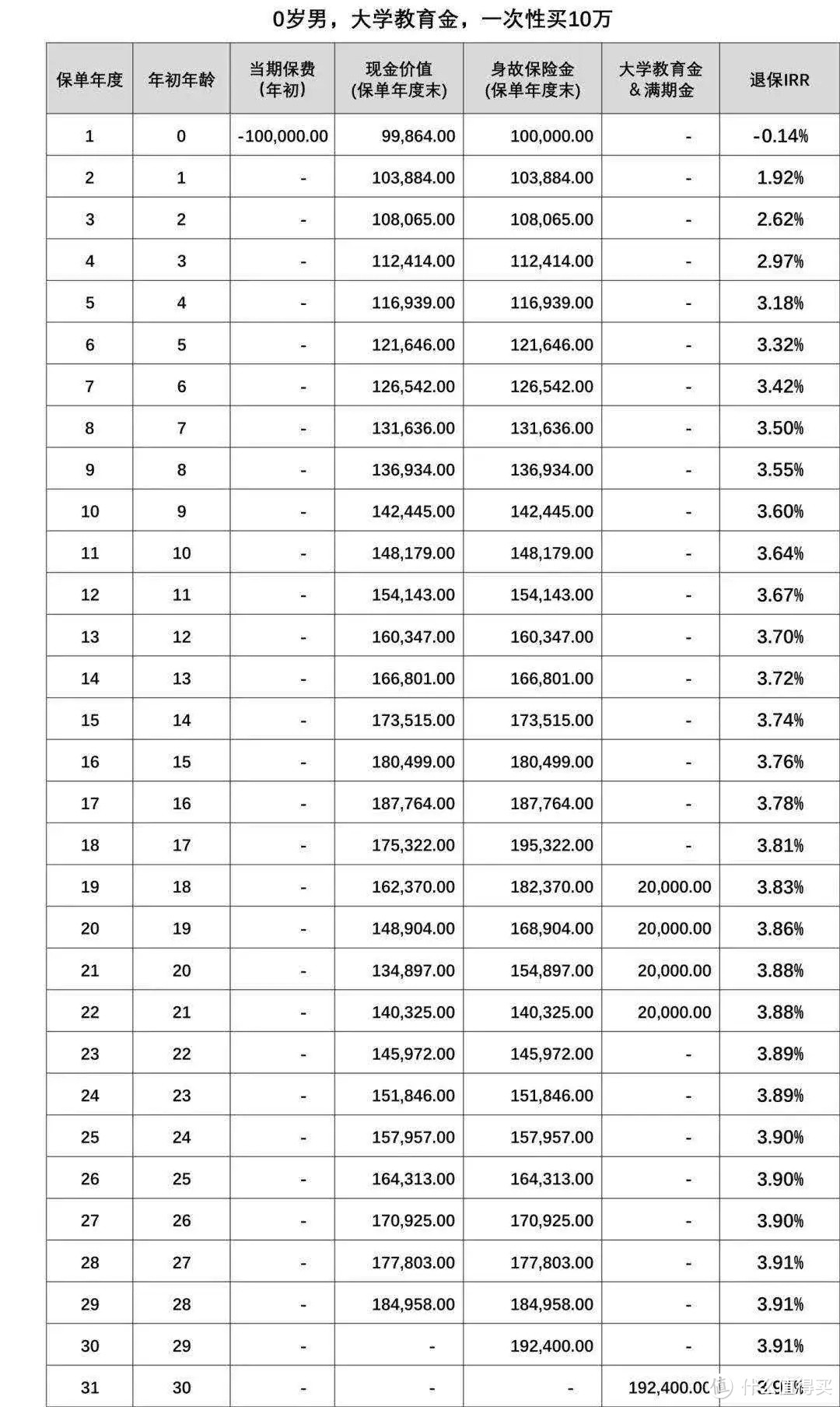 天天向上教育金怎么样？2年回本，还能转为养老金！