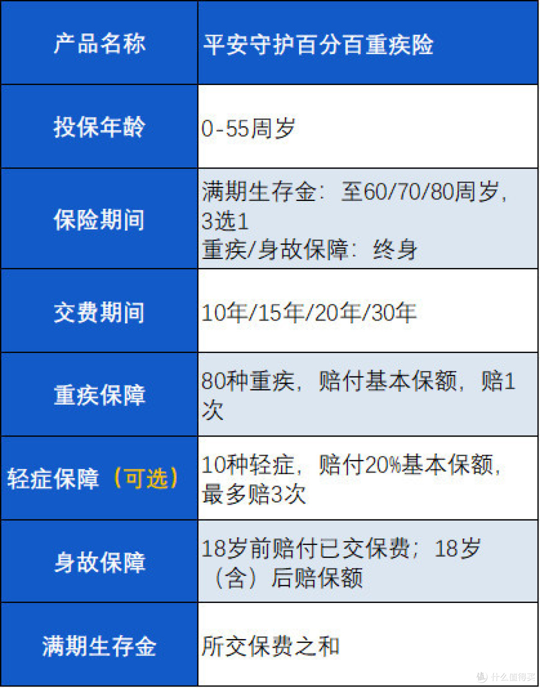全面深入分析,平安守护百分百重疾险,值不值得买?