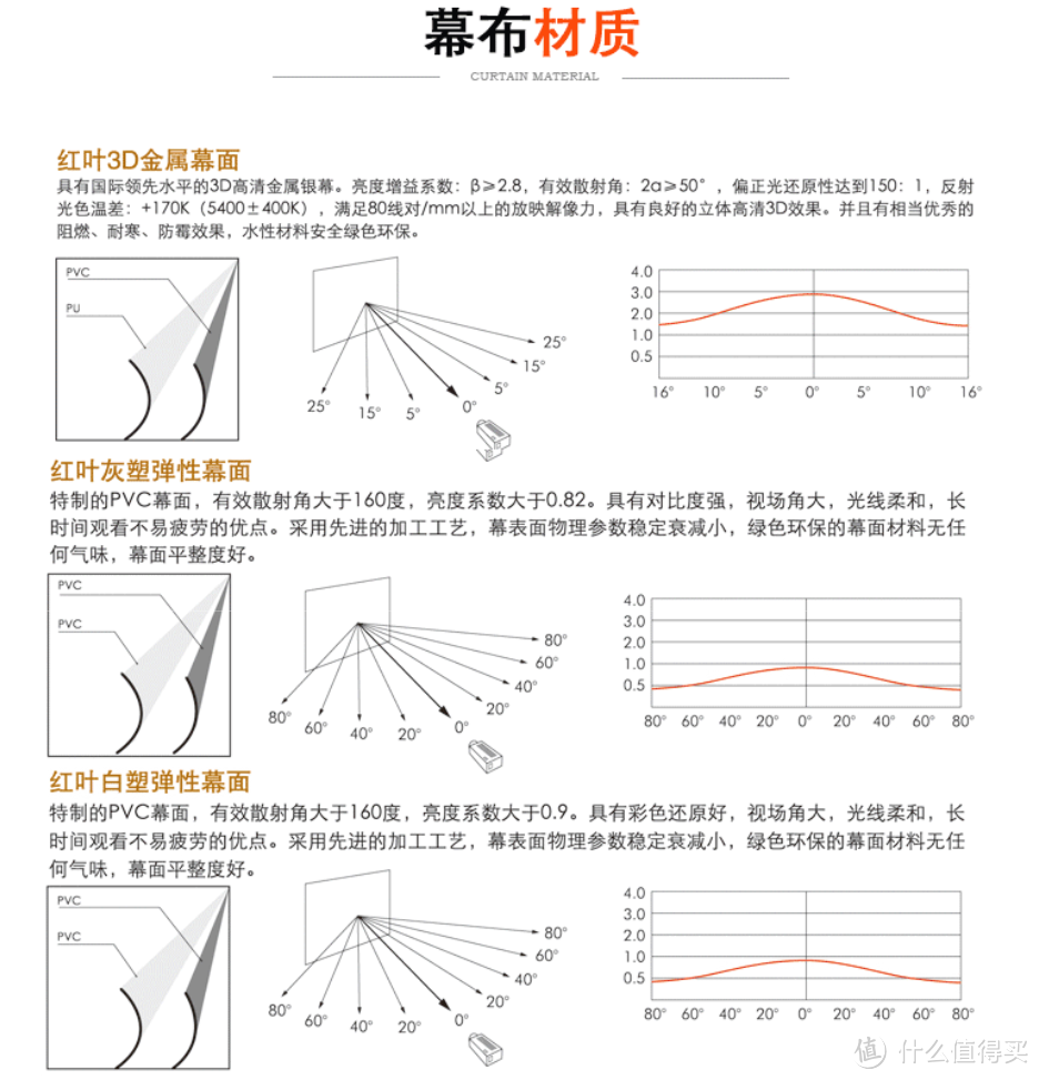 ↑引用一张淘宝商家对幕布材质的说明