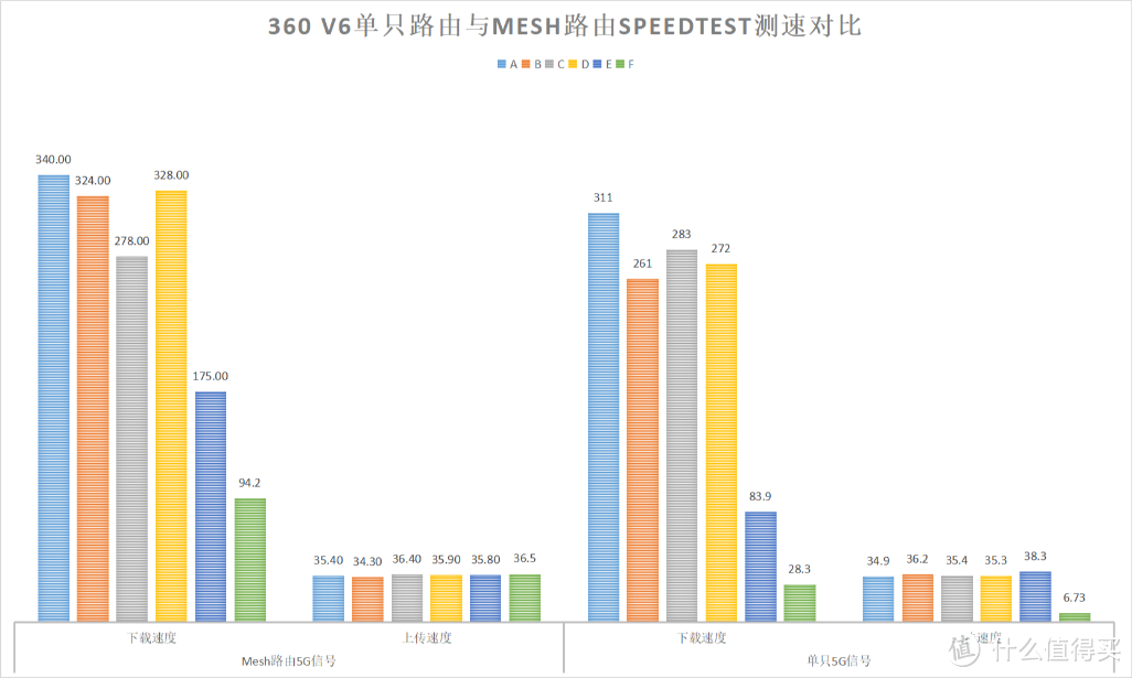 最实惠的WiFi 6+Mesh组合，360全屋路由V6双母装评测：智能家居最好路由，没有之一