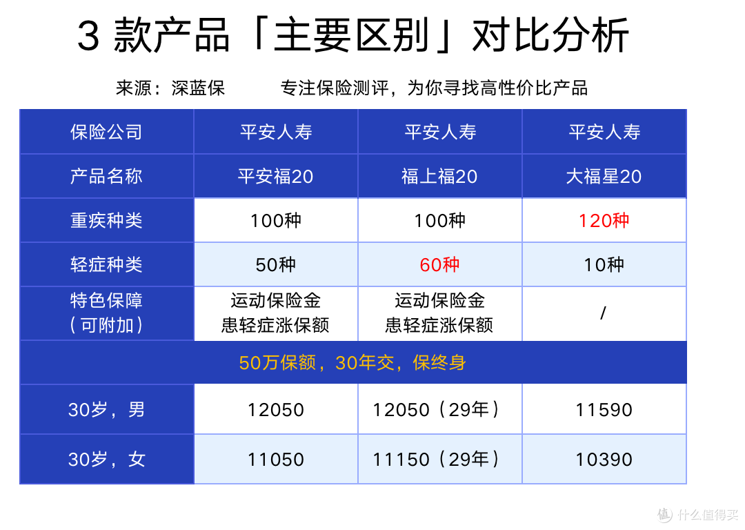 中国平安全线重疾险深度测评!真的值得买吗?