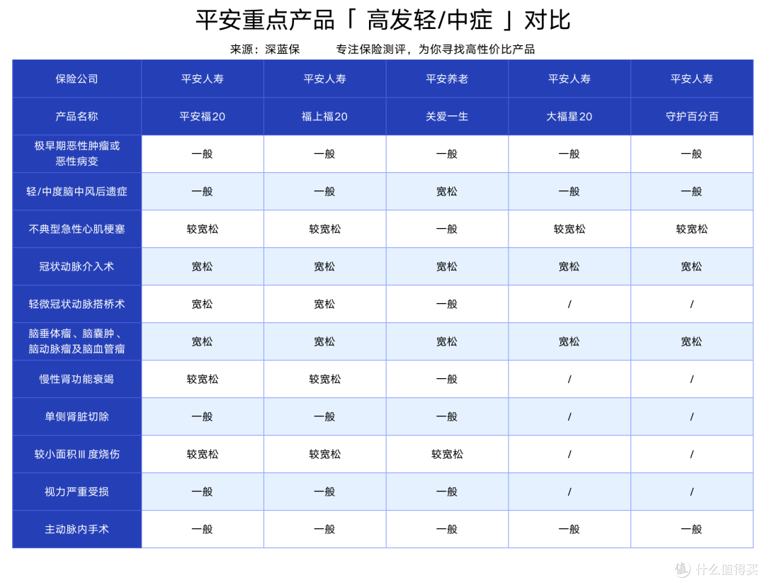 中国平安全线重疾险深度测评!真的值得买吗?