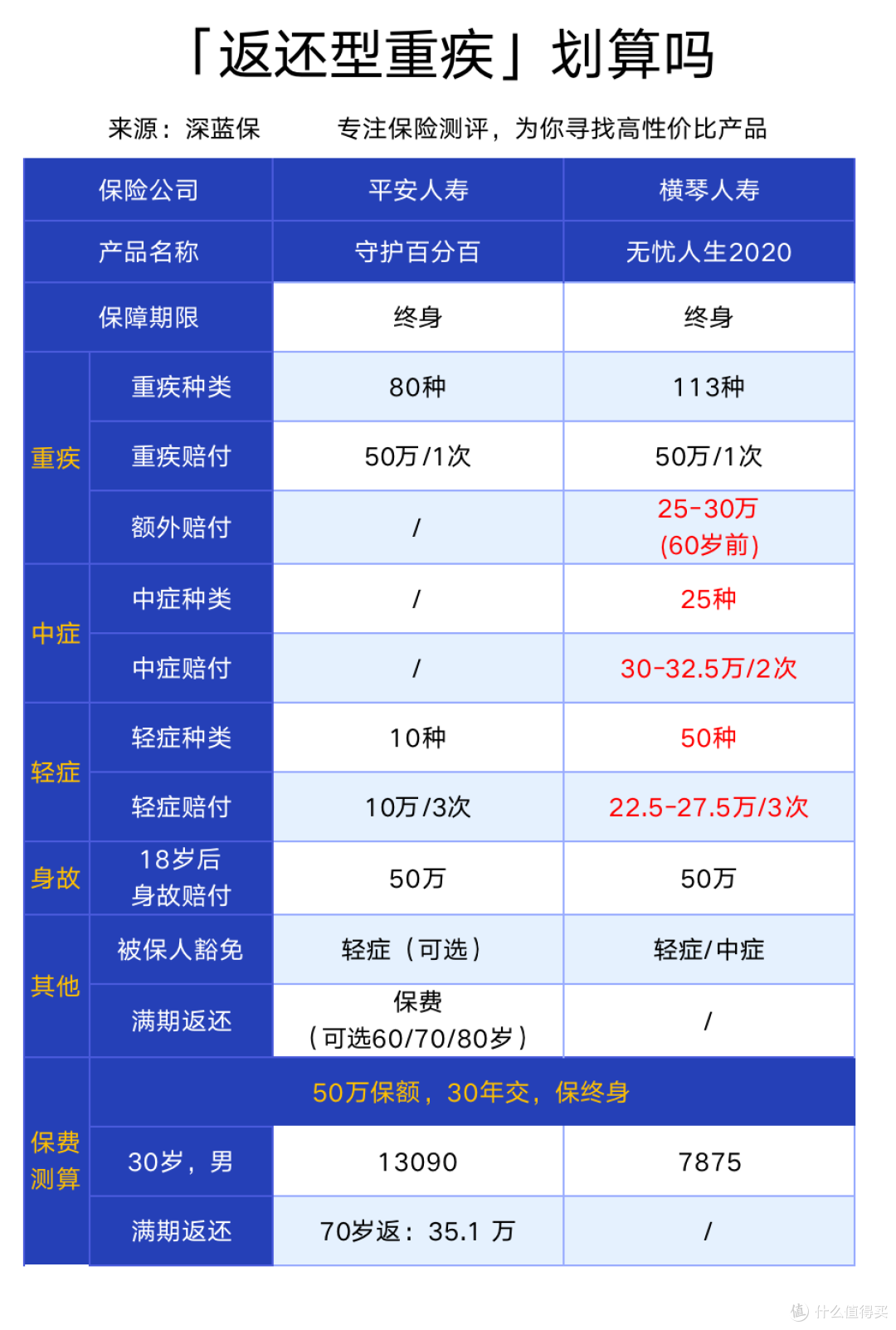 中国平安全线重疾险深度测评!真的值得买吗?