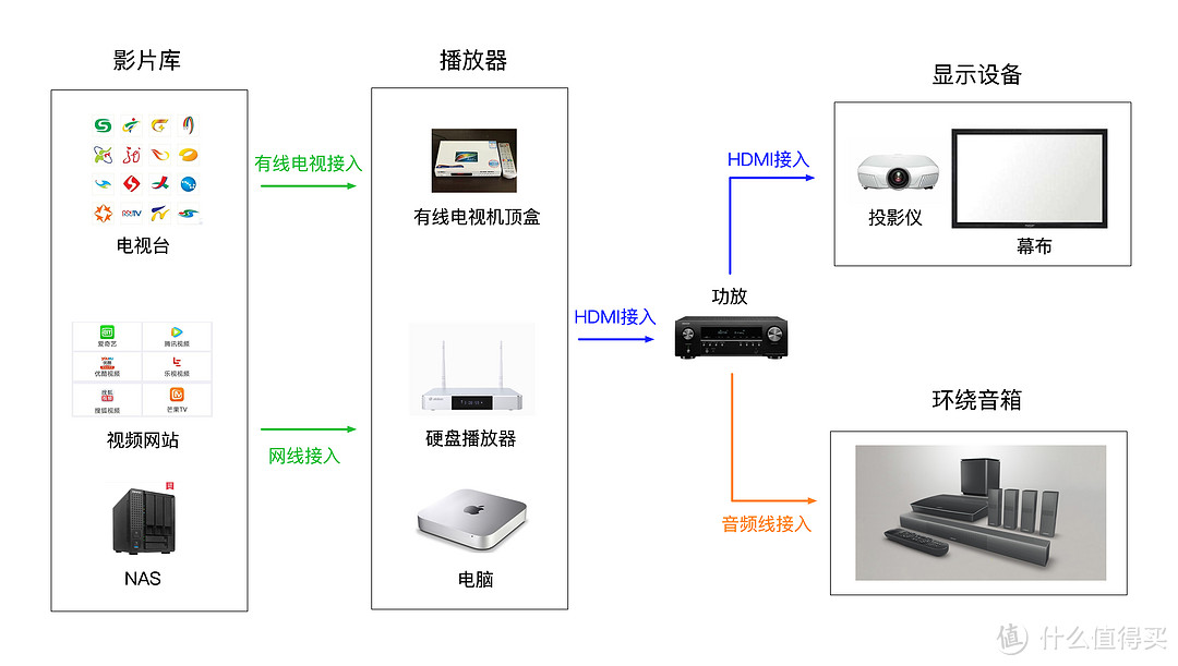 ↑设备虽多，但整理后其实只有4类