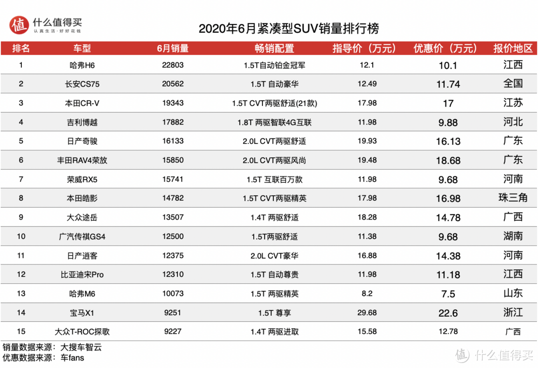 车榜单：2020年6月SUV销量排行榜 