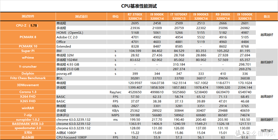 【茶茶】没有人比我更懂14nm？I7 10700KF测试报告