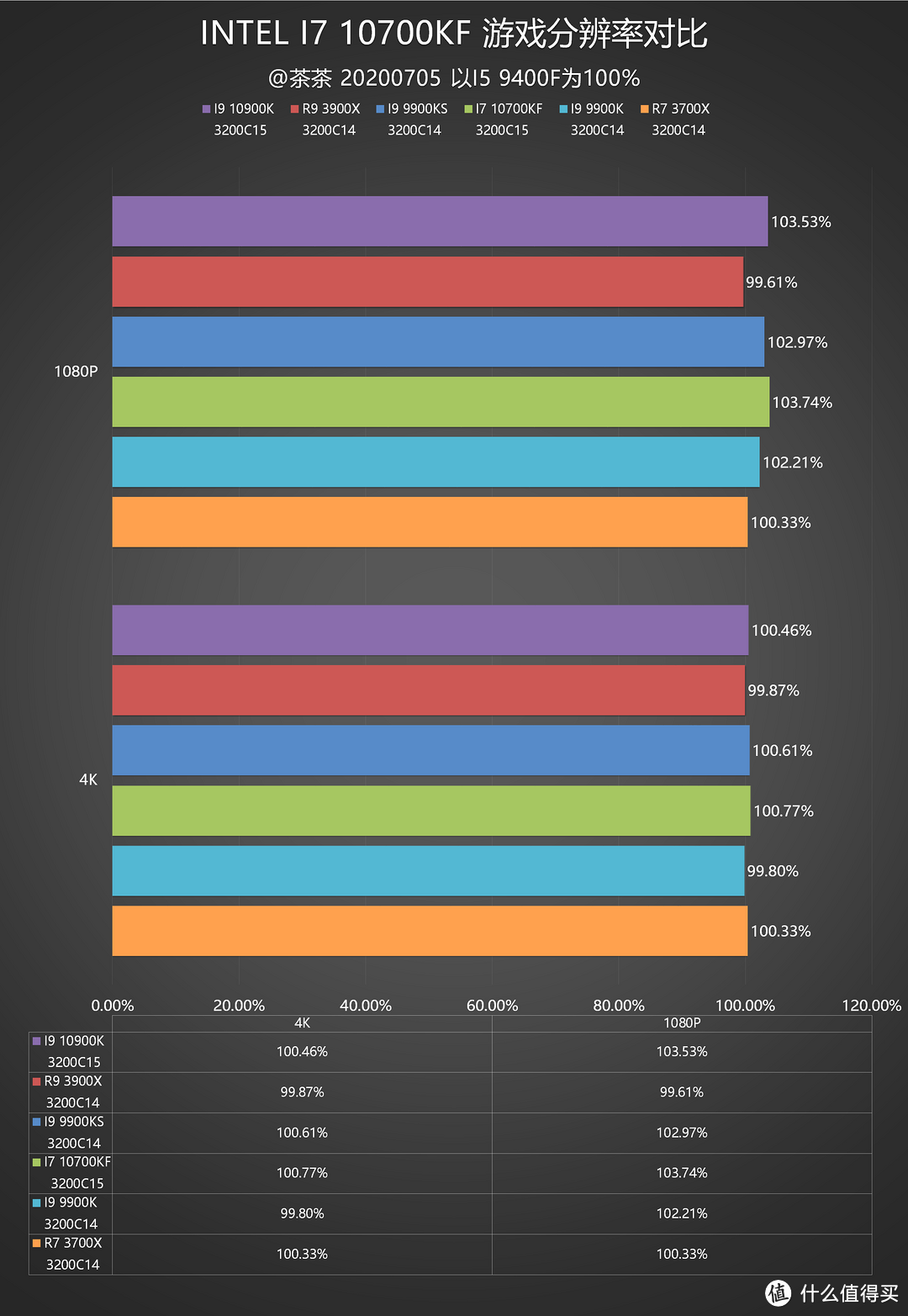 【茶茶】没有人比我更懂14nm？I7 10700KF测试报告