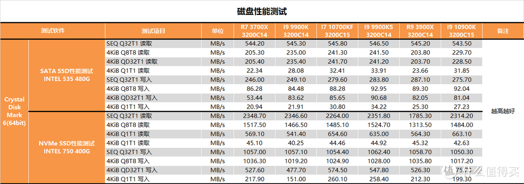 【茶茶】没有人比我更懂14nm？I7 10700KF测试报告