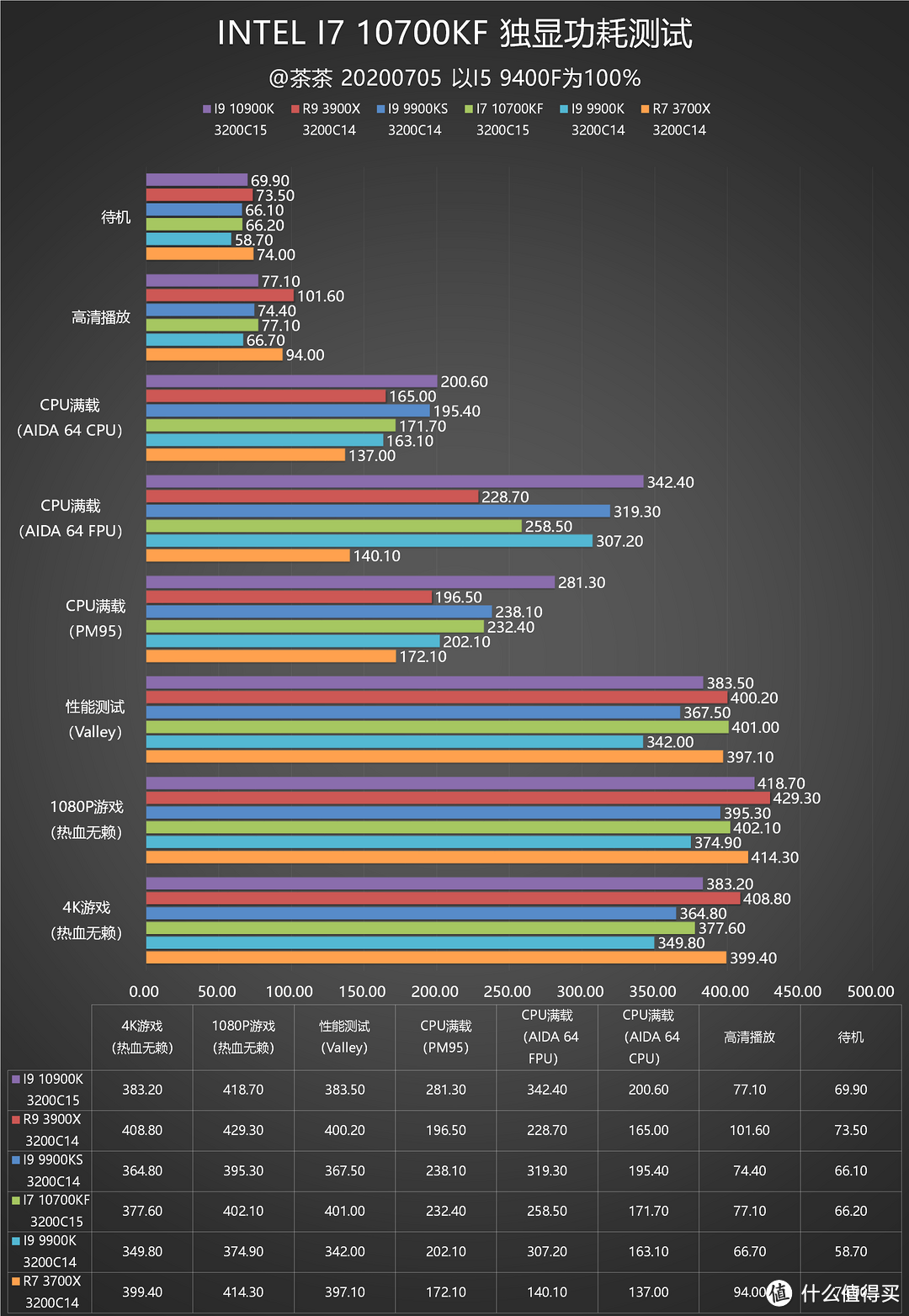 【茶茶】没有人比我更懂14nm？I7 10700KF测试报告